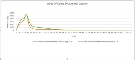 chances of living to 80|Odds of dying: by age, gender, lifestyle stats.